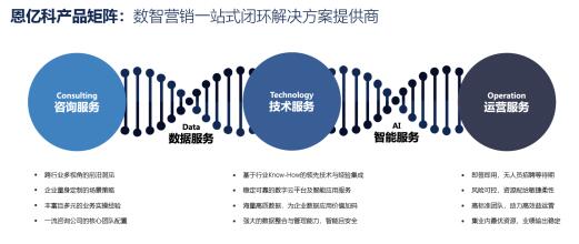以咨詢能力驅(qū)動(dòng) 營(yíng)銷(xiāo)數(shù)字化轉(zhuǎn)型中技術(shù)服務(wù)與產(chǎn)品價(jià)值的實(shí)現(xiàn)